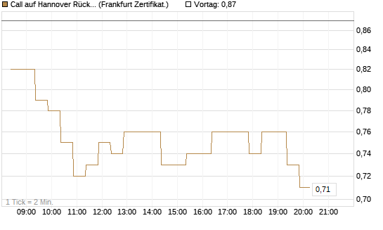 Call auf Hannover Rück [BNP Paribas Emissions- und Handelsges.] Chart