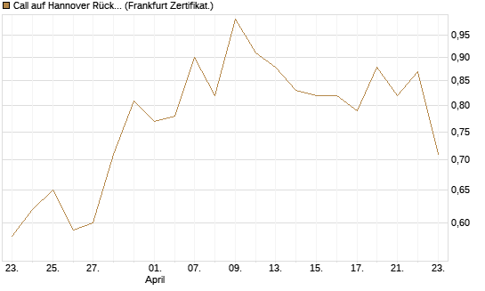 Call auf Hannover Rück [BNP Paribas Emissions- und Handelsges.] Chart