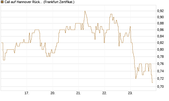 Call auf Hannover Rück [BNP Paribas Emissions- und Handelsges.] Chart