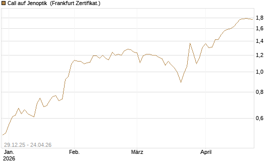 Call auf Jenoptik [BNP Paribas Emissions- und Handelsges.] Chart