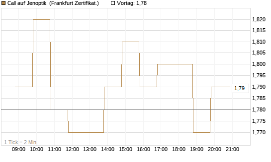 Call auf Jenoptik [BNP Paribas Emissions- und Handelsges.] Chart