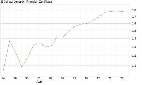 Call auf Jenoptik [BNP Paribas Emissions- und Handelsges.] Chart