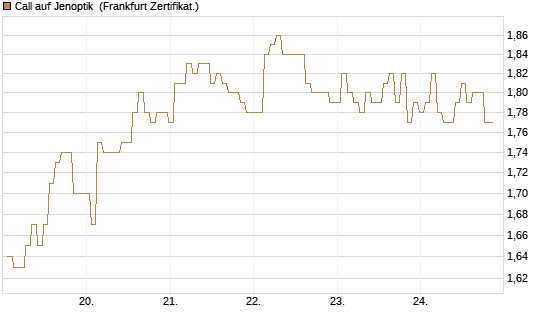 Call auf Jenoptik [BNP Paribas Emissions- und Handelsges.] Chart