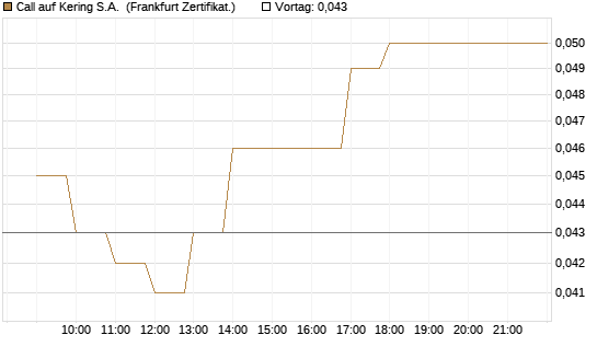 Call auf Kering S.A. [BNP Paribas Emissions- und Handelsges.] Chart
