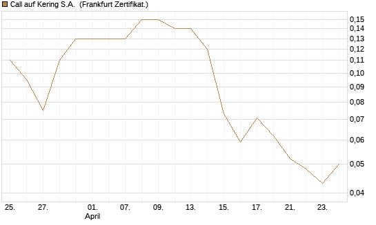Call auf Kering S.A. [BNP Paribas Emissions- und Handelsges.] Chart