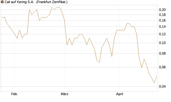 Call auf Kering S.A. [BNP Paribas Emissions- und Handelsges.] Chart