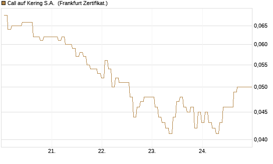 Call auf Kering S.A. [BNP Paribas Emissions- und Handelsges.] Chart
