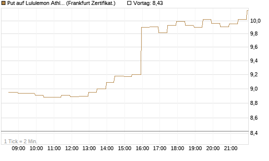 Put auf Lululemon Athletica [BNP Paribas Emissions- und Handelsges.] Chart
