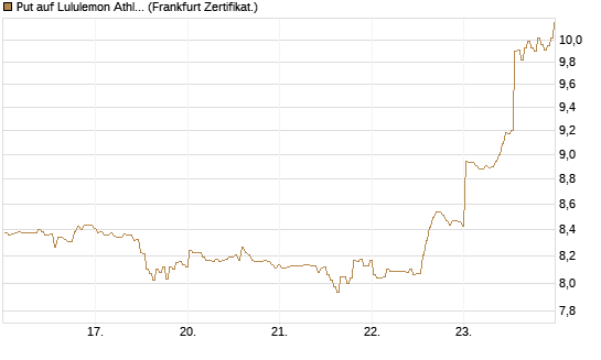 Put auf Lululemon Athletica [BNP Paribas Emissions- und Handelsges.] Chart