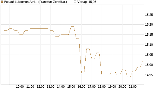 Put auf Lululemon Athletica [BNP Paribas Emissions- und Handelsges.] Chart