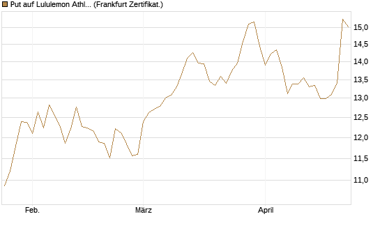 Put auf Lululemon Athletica [BNP Paribas Emissions- und Handelsges.] Chart