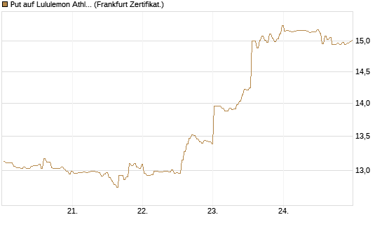Put auf Lululemon Athletica [BNP Paribas Emissions- und Handelsges.] Chart