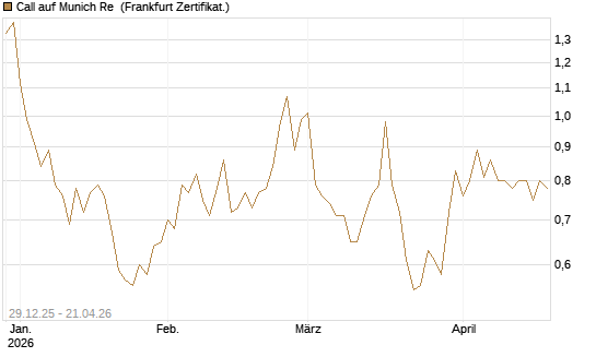 Call auf Munich Re [BNP Paribas Emissions- und Handelsges.] Chart
