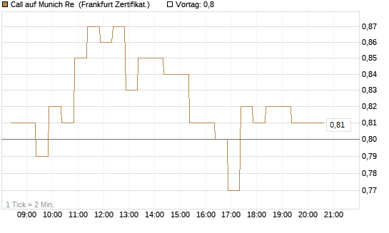 Call auf Munich Re [BNP Paribas Emissions- und Handelsges.] Chart