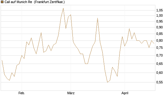 Call auf Munich Re [BNP Paribas Emissions- und Handelsges.] Chart