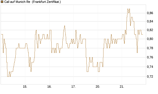 Call auf Munich Re [BNP Paribas Emissions- und Handelsges.] Chart