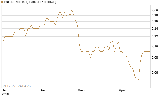 Put auf Netflix [BNP Paribas Emissions- und Handelsges.] Chart