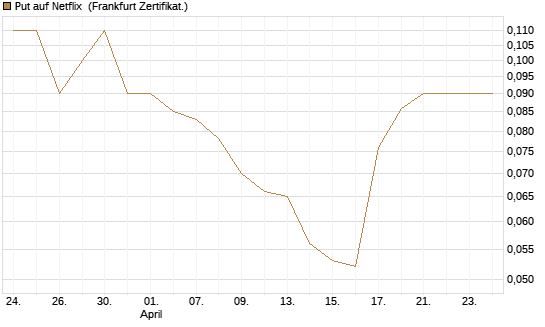 Put auf Netflix [BNP Paribas Emissions- und Handelsges.] Chart