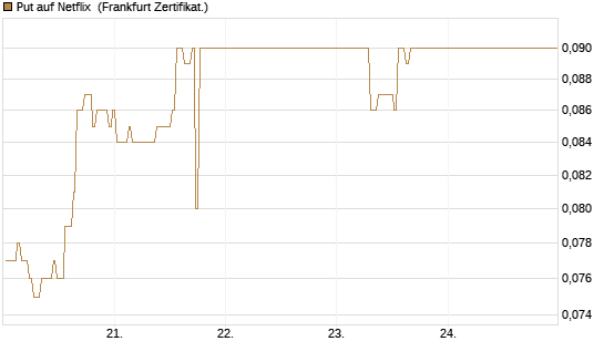 Put auf Netflix [BNP Paribas Emissions- und Handelsges.] Chart