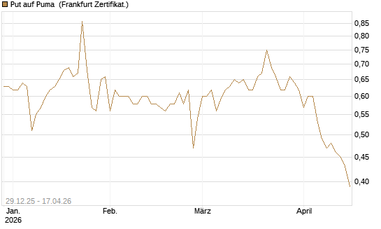 Put auf Puma [BNP Paribas Emissions- und Handelsges.] Chart