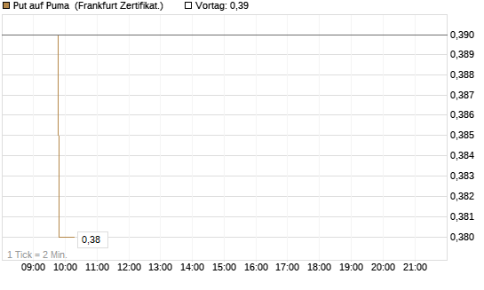 Put auf Puma [BNP Paribas Emissions- und Handelsges.] Chart