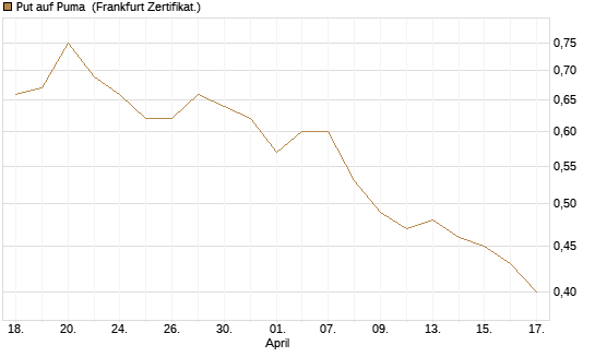 Put auf Puma [BNP Paribas Emissions- und Handelsges.] Chart