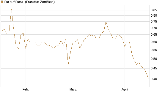Put auf Puma [BNP Paribas Emissions- und Handelsges.] Chart