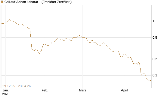 Call auf Abbott Laboratories [BNP Paribas Emissions- und Handelsges.] Chart