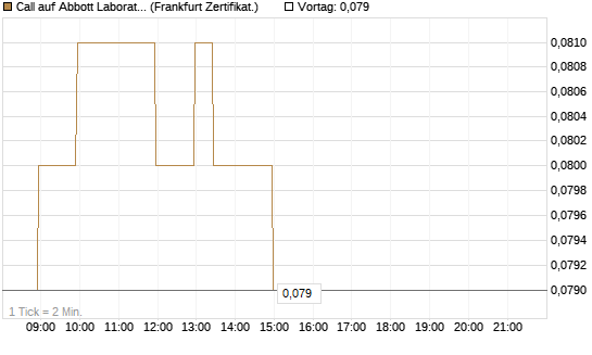 Call auf Abbott Laboratories [BNP Paribas Emissions- und Handelsges.] Chart