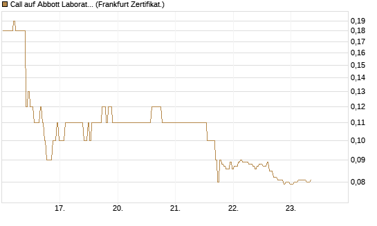 Call auf Abbott Laboratories [BNP Paribas Emissions- und Handelsges.] Chart