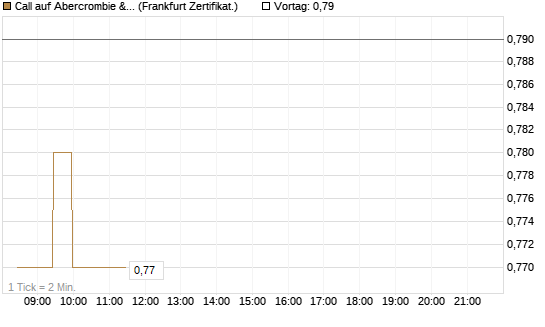 Call auf Abercrombie & Fitch [BNP Paribas Emissions- und Handelsges.] Chart