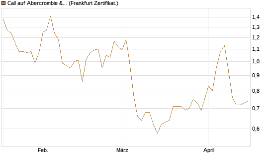 Call auf Abercrombie & Fitch [BNP Paribas Emissions- und Handelsges.] Chart
