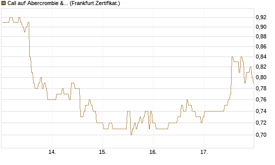 Call auf Abercrombie & Fitch [BNP Paribas Emissions- und Handelsges.] Chart