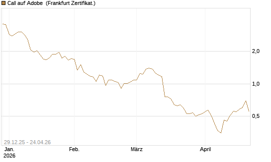 Call auf Adobe [BNP Paribas Emissions- und Handelsges.] Chart
