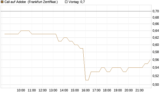 Call auf Adobe [BNP Paribas Emissions- und Handelsges.] Chart