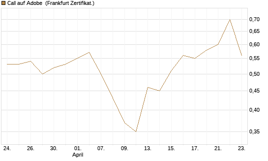 Call auf Adobe [BNP Paribas Emissions- und Handelsges.] Chart