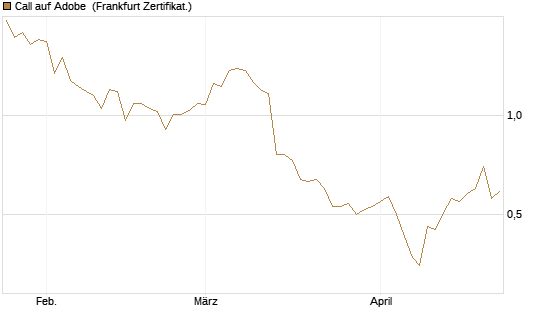 Call auf Adobe [BNP Paribas Emissions- und Handelsges.] Chart