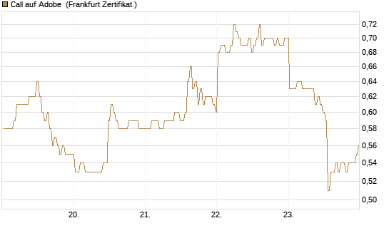 Call auf Adobe [BNP Paribas Emissions- und Handelsges.] Chart