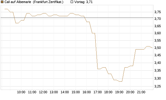 Call auf Albemarle [BNP Paribas Emissions- und Handelsges.] Chart