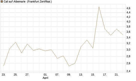 Call auf Albemarle [BNP Paribas Emissions- und Handelsges.] Chart