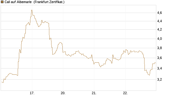 Call auf Albemarle [BNP Paribas Emissions- und Handelsges.] Chart