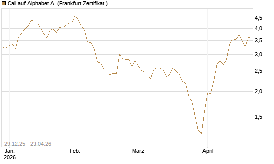 Call auf Alphabet A [BNP Paribas Emissions- und Handelsges.] Chart
