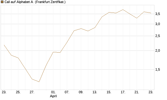 Call auf Alphabet A [BNP Paribas Emissions- und Handelsges.] Chart
