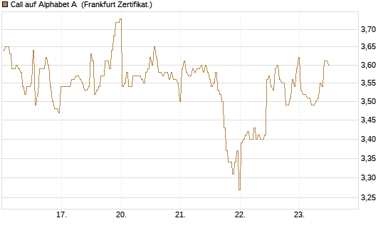 Call auf Alphabet A [BNP Paribas Emissions- und Handelsges.] Chart