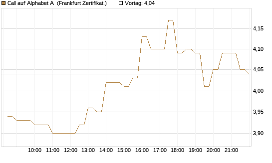 Call auf Alphabet A [BNP Paribas Emissions- und Handelsges.] Chart