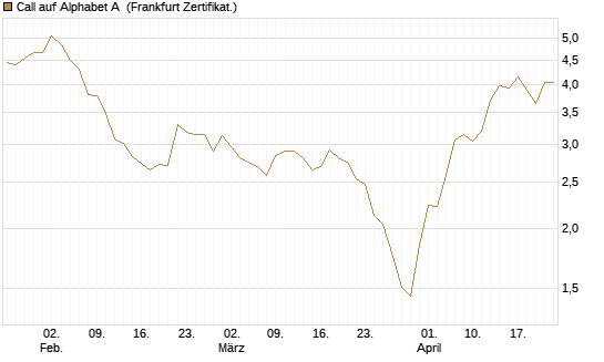 Call auf Alphabet A [BNP Paribas Emissions- und Handelsges.] Chart