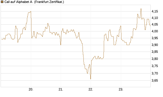 Call auf Alphabet A [BNP Paribas Emissions- und Handelsges.] Chart