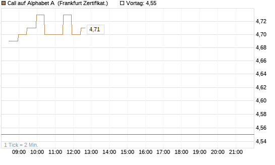 Call auf Alphabet A [BNP Paribas Emissions- und Handelsges.] Chart