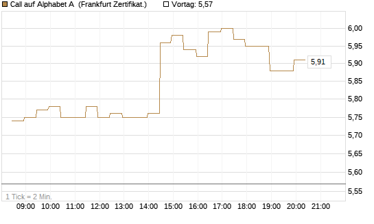 Call auf Alphabet A [BNP Paribas Emissions- und Handelsges.] Chart