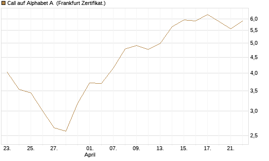Call auf Alphabet A [BNP Paribas Emissions- und Handelsges.] Chart